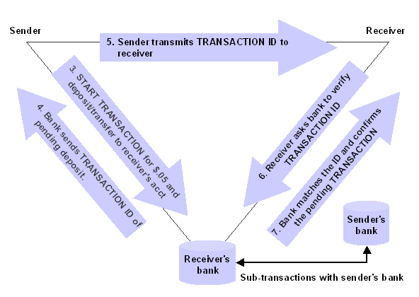 Steps 3 through 7 of the email transaction